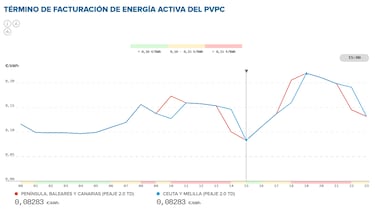 Precio de la luz por horas, 9 de noviembre | ¿Cuándo es más barato y cuándo es más caro el kWh?