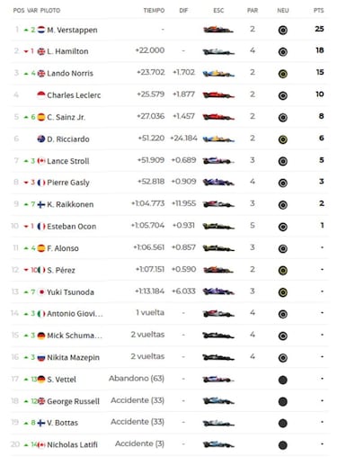 F1 2021: resultados del GP de Emilia Roma?a y clasificaci車n del Mundial