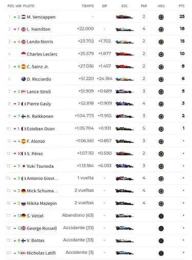 F1 2021: resultados del GP de Emilia Roma?a y clasificacin del Mundial