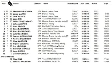 MotoGP 2021: resultados del GP de Valencia hoy y así queda la clasificación del Mundial