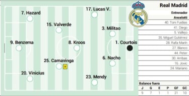Posible alineación del Real Madrid ante el Athletic en LaLiga