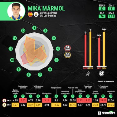 Las Palmas y Barça, pendientes del pellizco por Mika Mármol