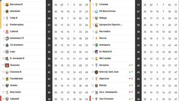 Arde la 1?RFEF: el N¨¤stic ¡®sorpassa¡¯ al Bar?a; el Recre y el Murcia, sin playoff; el Fuenla, en problemas...