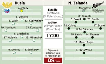 La previa y posibles alineaciones del Rusia-Nueva Zelanda en la Copa Confederaciones 2017.