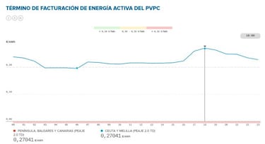 Precio de la luz por horas hoy, 13 de noviembre: cu¨¢ndo es m¨¢s barata y cu¨¢ndo m¨¢s cara