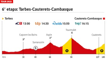 Tour de Francia 2023: perfil y altimetrías de la 6ª etapa.