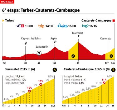 Tour de Francia 2023 hoy, etapa 6: horario, perfil y recorrido