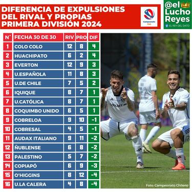 Ni Colo Colo ni la U: el equipo que sufrió menos con las expulsiones en Chile en los últimos 10 años