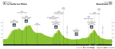Crit¨¦rium del Dauphin¨¦ 2022: etapas, perfiles, recorrido, participantes y favoritos