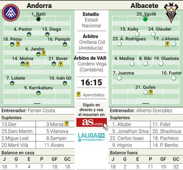 Andorra y Albacete miden esta tarde el pánico al descenso