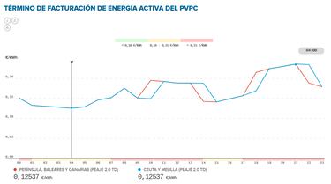 Precio de la luz por horas, 27 de junio | ¿Cuándo es más barato y cuándo es más caro el kWh?