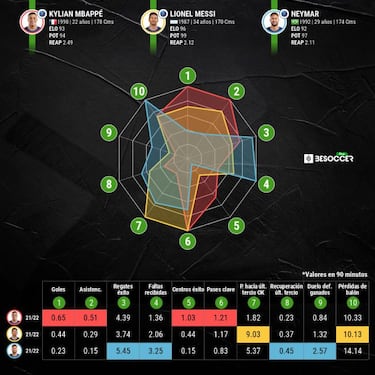 "Mbappé allana el camino"
