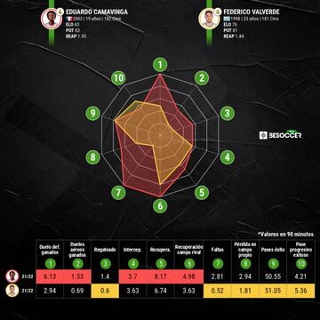 Los números de Camavinga y Valverde, que apuntan a titulares en San Mamés.