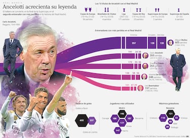 Ancelotti: el Tintoretto del liderazgo neomoderno