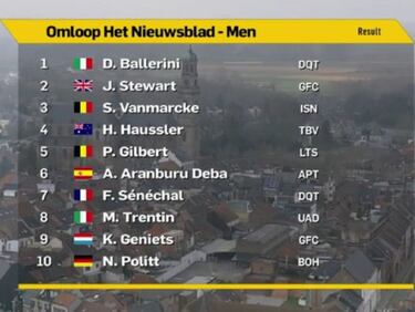 Ballerini remata en la Omloop la exhibici¨®n de Alaphilippe