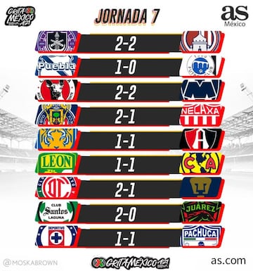 Partidos y resultados del Apertura 2021, Jornada 7