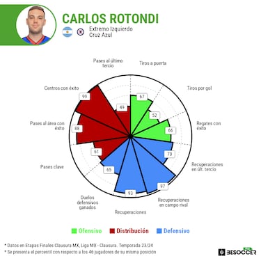 El partido clave de Carlos Rotondi ante Rayados y su destacada temporada