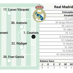 Real Madrid’s possible lineup against Rayo Vallecano in LaLiga