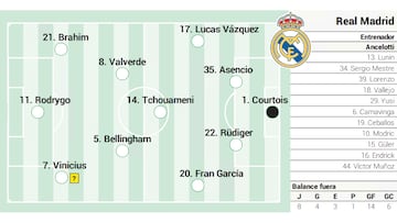 Posible once de Ancelotti en el Rayo Vallecano-Real Madrid.