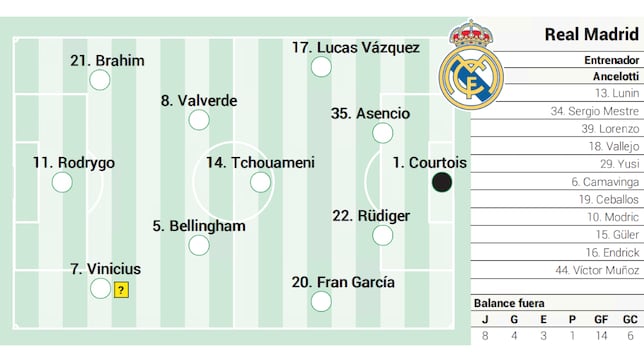 Alineación posible del Real Madrid contra el Rayo Vallecano en Liga