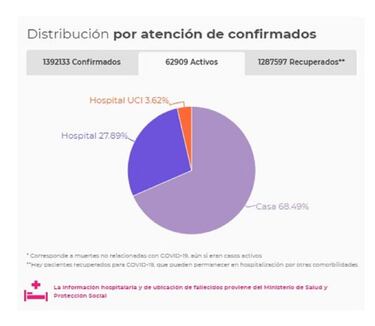 Mapa de casos y muertes por coronavirus por departamentos en Colombia: hoy, 9 de diciembre