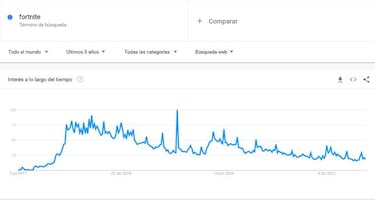 Fortnite está muerto: ¿qué hay de cierto en esta afirmación?