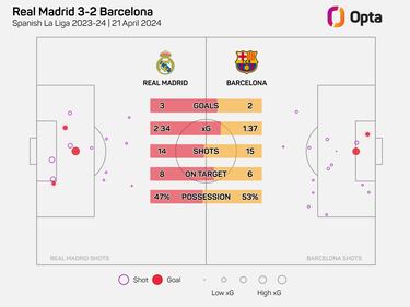 El Big Data confirma a Xavi: Bar?a, ¡®mejor¡¯ que Madrid y Girona