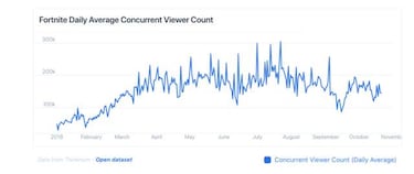 Fortnite: Battle Royale pierde audiencia en Twitch por primera vez