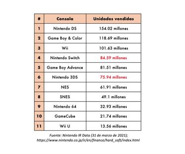 Nintendo Switch alcanza los 84.59 millones de unidades vendidas; supera a Game Boy Advance