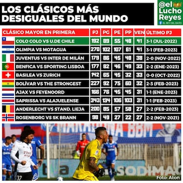 El historial que hace al Superclásico chileno el más desigual de todo el mundo