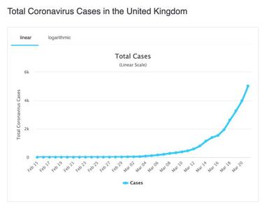 Coronavirus UK in real time, 22 March: total cases and deaths