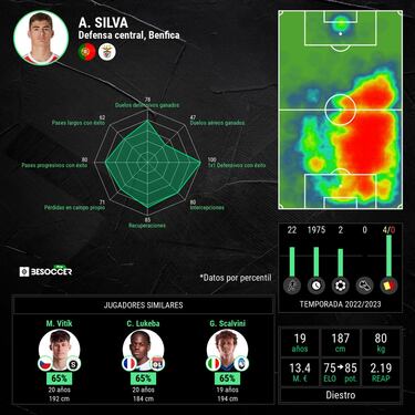El Madrid espió a António Silva