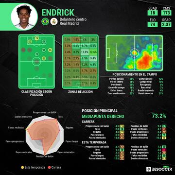 Las estadísticas de Endrick.