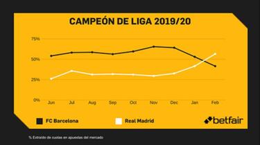 Real Madrid are favourites to win LaLiga for the first time since 2017