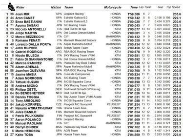 Mir lidera la tarde, pero manda Canet en la combinada del día