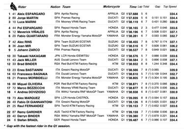 Resultados MotoGP: parrilla de salida del GP de Argentina