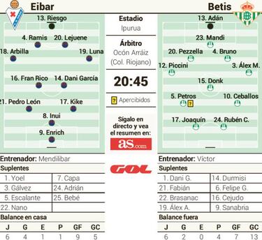 El fortín de Ipurua examina esta noche al nuevo Betis de Víctor