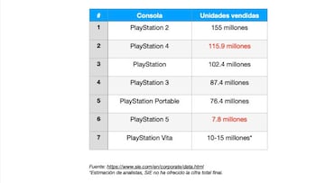 Unidades vendidas de todas las consolas PlayStation hasta el 31 de marzo de 2021.