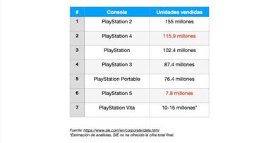 Unidades vendidas de todas las consolas PlayStation hasta el 31 de marzo de 2021.