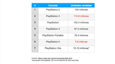 PS5: Sony espera batir su récord histórico de ventas anuales el próximo año fiscal