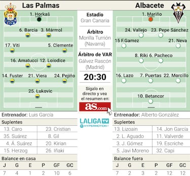 El posible once del Albacete para enfrentarse a Las Palmas  