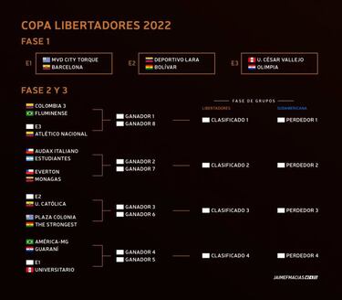 Sorteadas las fases previas de Libertadores y Sudamericana