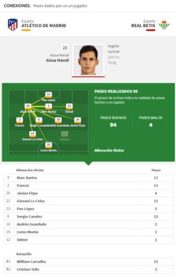 Datos de Mandi en el partido frente al Atlético de Madrid.