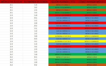 Checa esta galería y tenla a la mano. Podrás saber qué pasa con el Tri de cara a los Octavos de Final con cualquier combinación de resultados en la Jornada 3 del Grupo F.