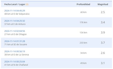 Temblor en Chile, 14 de noviembre: sismos, epicentro y en qué regiones del país se sintió