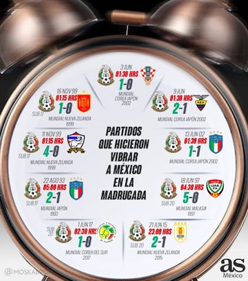 Los partidos del Tri que hicieron vibrar a México de madrugada