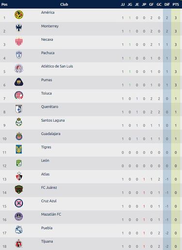 Tabla general de la Liga MX: Clausura 2024, Jornada 1