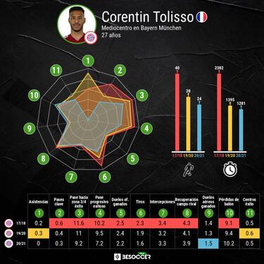 Tolisso, un fichaje de 41,5 millones que el Bayern perder¨¢ gratis