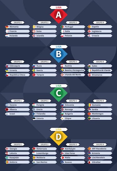 Nations League: así quedan los grupos de las Ligas B, C y D
