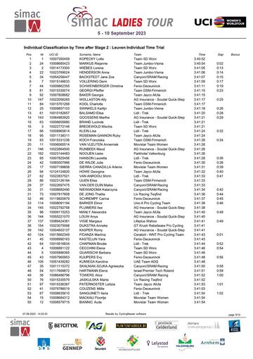 Simac Ladies Tour, clasificación general.